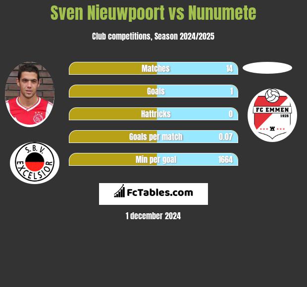 Sven Nieuwpoort vs Nunumete h2h player stats