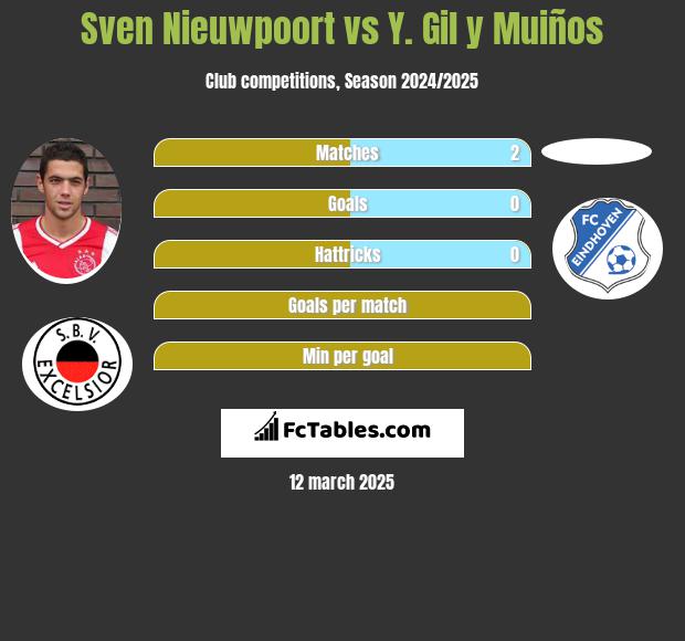 Sven Nieuwpoort vs Y. Gil y Muiños h2h player stats