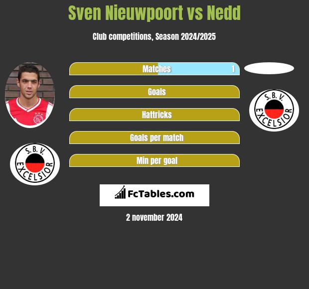 Sven Nieuwpoort vs Nedd h2h player stats