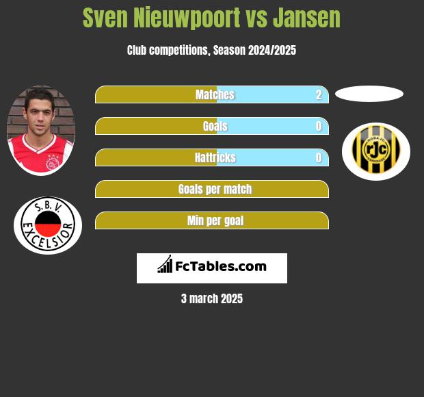 Sven Nieuwpoort vs Jansen h2h player stats