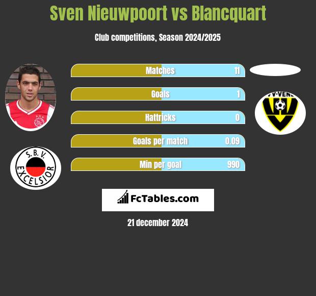 Sven Nieuwpoort vs Blancquart h2h player stats