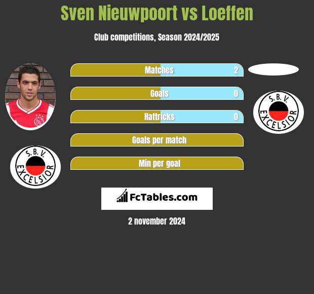 Sven Nieuwpoort vs Loeffen h2h player stats