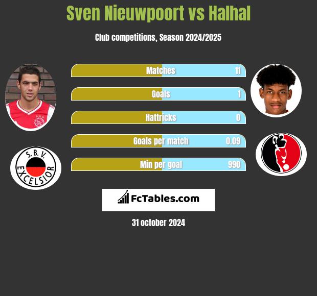 Sven Nieuwpoort vs Halhal h2h player stats