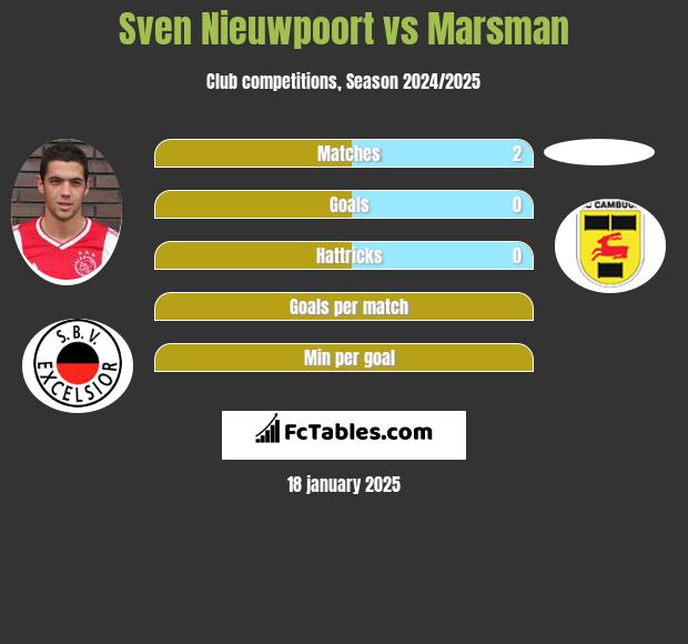 Sven Nieuwpoort vs Marsman h2h player stats