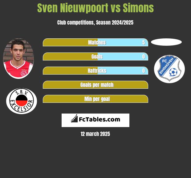 Sven Nieuwpoort vs Simons h2h player stats