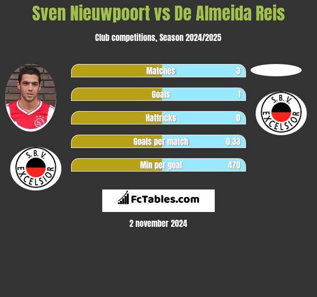 Sven Nieuwpoort vs De Almeida Reis h2h player stats