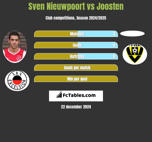 Sven Nieuwpoort vs Joosten h2h player stats