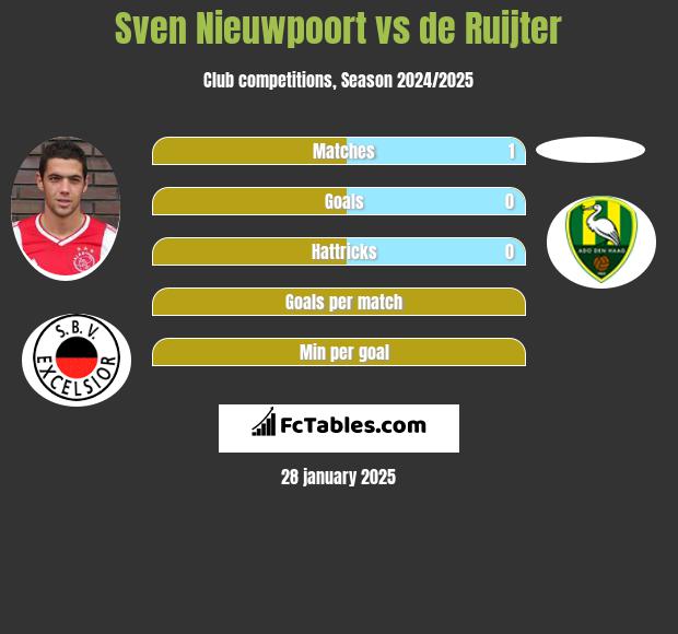 Sven Nieuwpoort vs de Ruijter h2h player stats