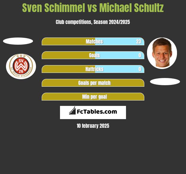 Sven Schimmel vs Michael Schultz h2h player stats