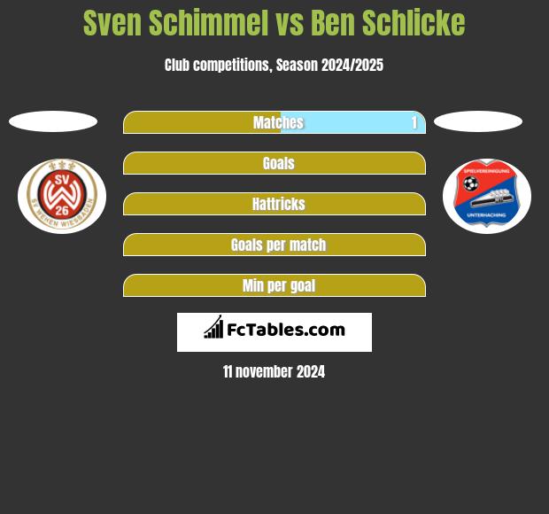 Sven Schimmel vs Ben Schlicke h2h player stats