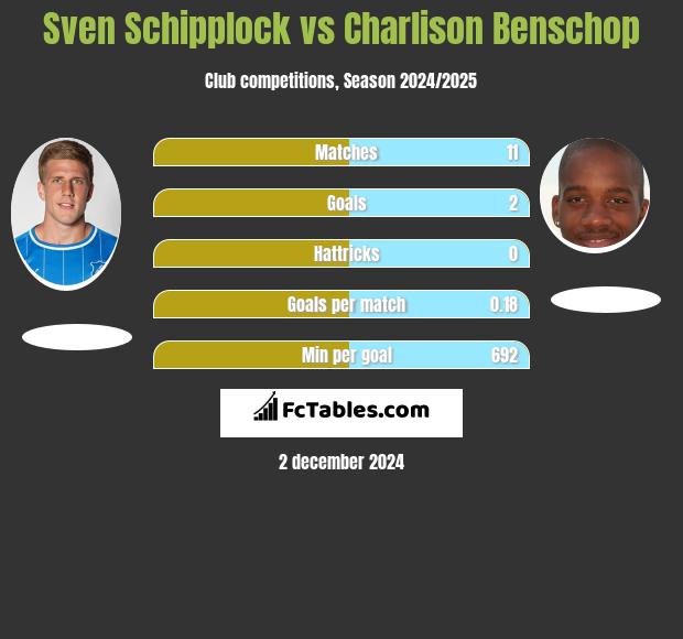 Sven Schipplock vs Charlison Benschop h2h player stats