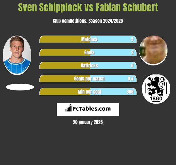 Sven Schipplock vs Fabian Schubert h2h player stats