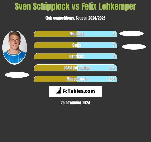 Sven Schipplock vs Felix Lohkemper h2h player stats