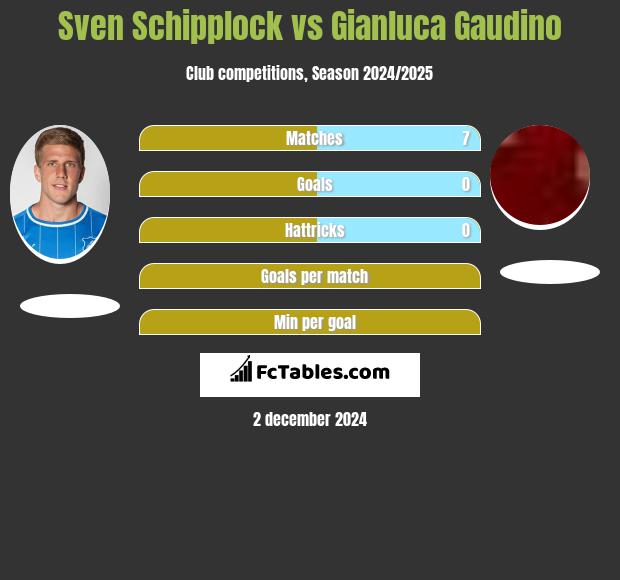 Sven Schipplock vs Gianluca Gaudino h2h player stats