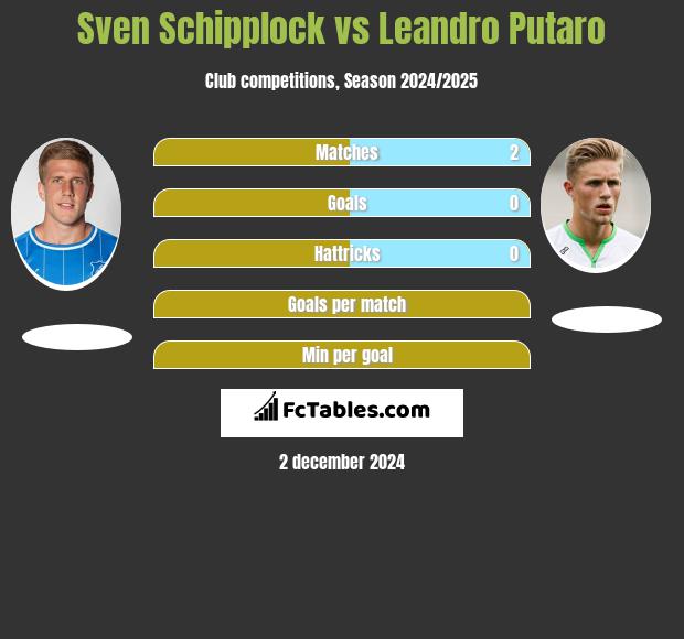 Sven Schipplock vs Leandro Putaro h2h player stats