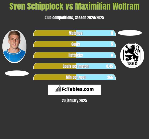 Sven Schipplock vs Maximilian Wolfram h2h player stats