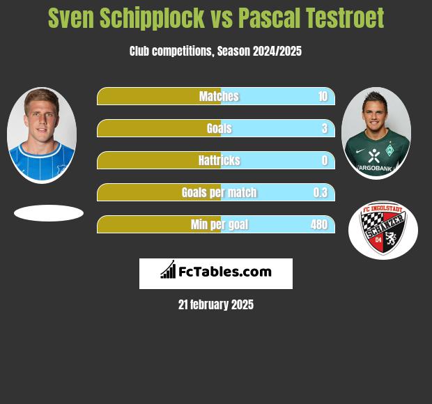 Sven Schipplock vs Pascal Testroet h2h player stats