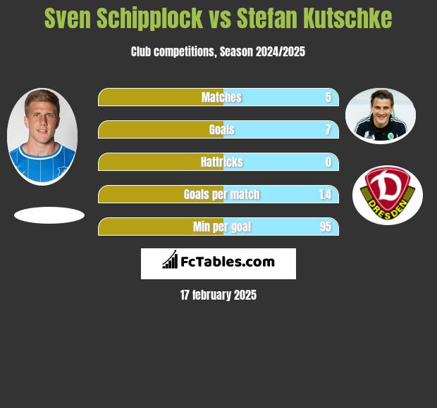 Sven Schipplock vs Stefan Kutschke h2h player stats