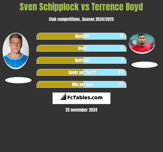 Sven Schipplock vs Terrence Boyd h2h player stats