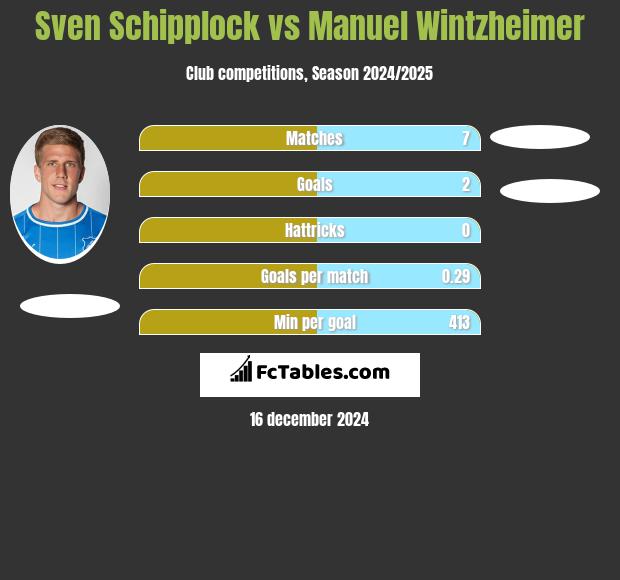 Sven Schipplock vs Manuel Wintzheimer h2h player stats