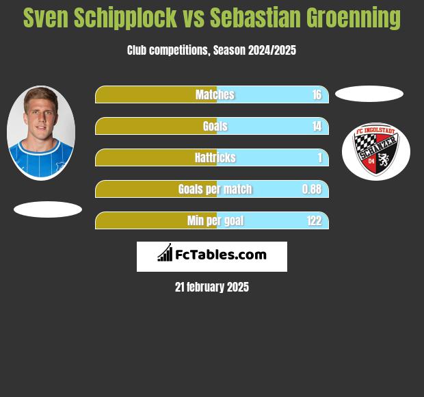 Sven Schipplock vs Sebastian Groenning h2h player stats