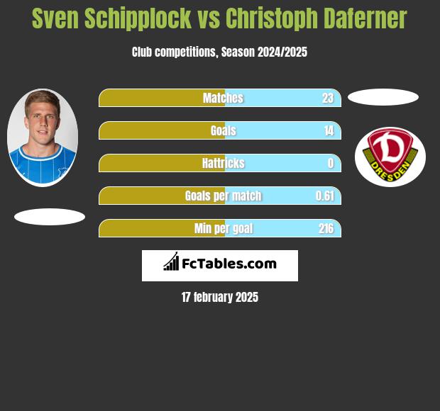 Sven Schipplock vs Christoph Daferner h2h player stats