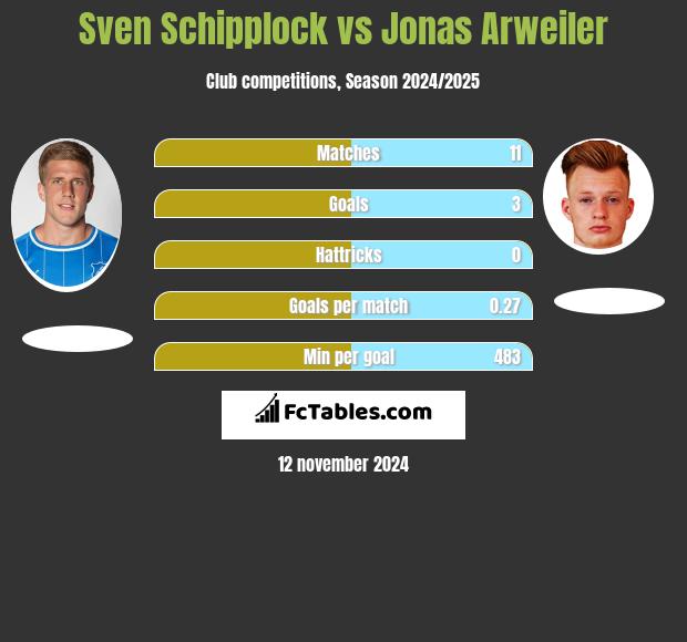 Sven Schipplock vs Jonas Arweiler h2h player stats