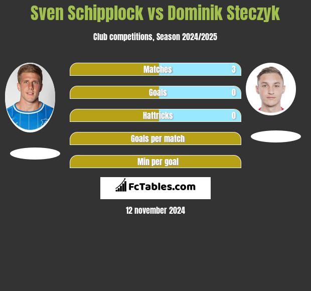 Sven Schipplock vs Dominik Steczyk h2h player stats