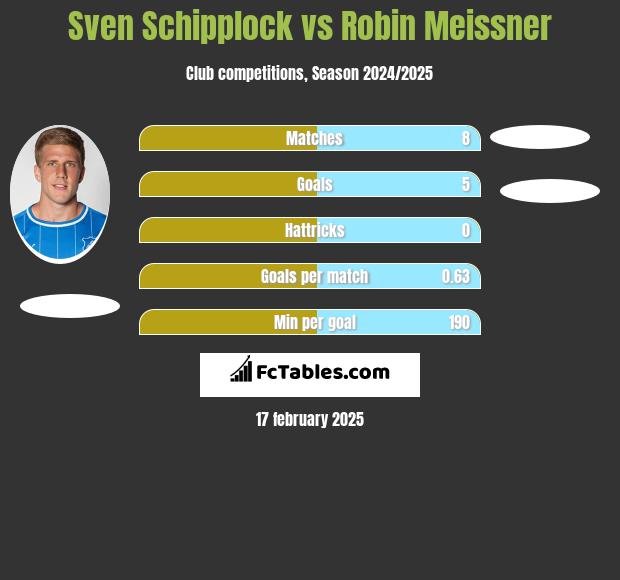 Sven Schipplock vs Robin Meissner h2h player stats