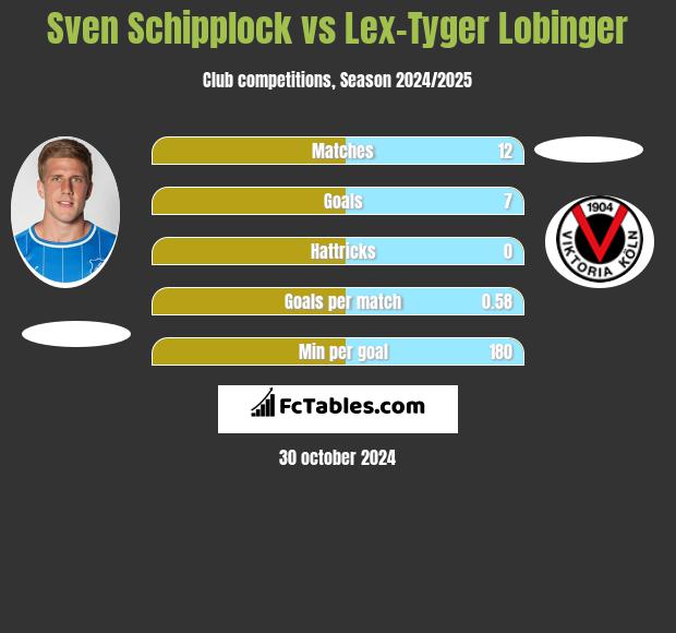 Sven Schipplock vs Lex-Tyger Lobinger h2h player stats