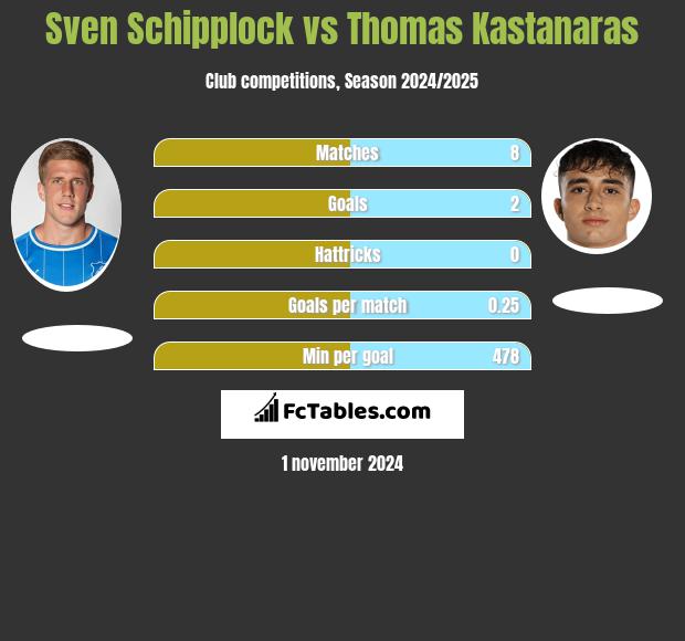 Sven Schipplock vs Thomas Kastanaras h2h player stats