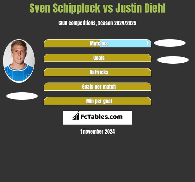 Sven Schipplock vs Justin Diehl h2h player stats