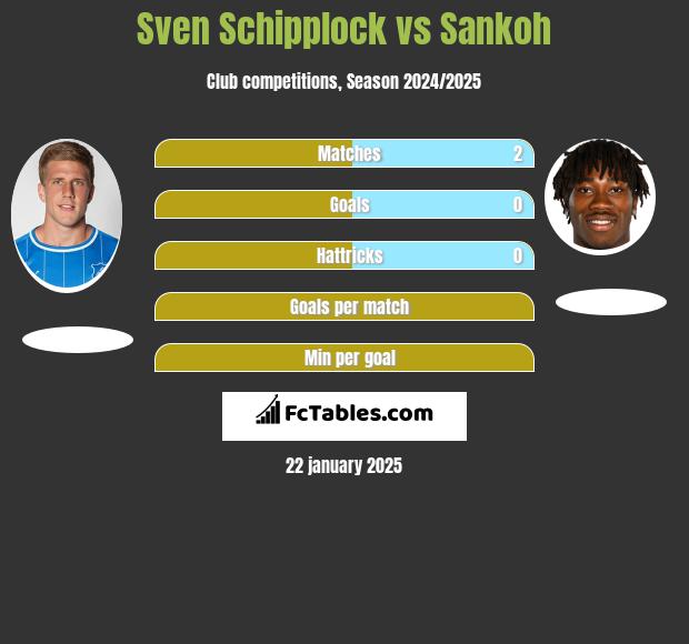 Sven Schipplock vs Sankoh h2h player stats