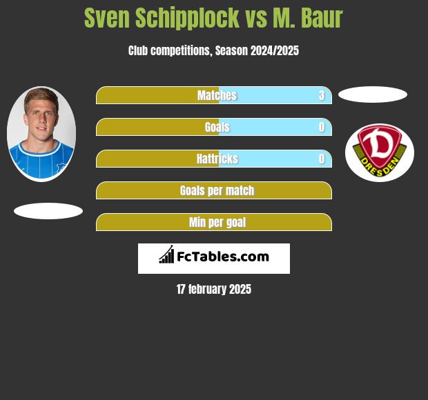 Sven Schipplock vs M. Baur h2h player stats