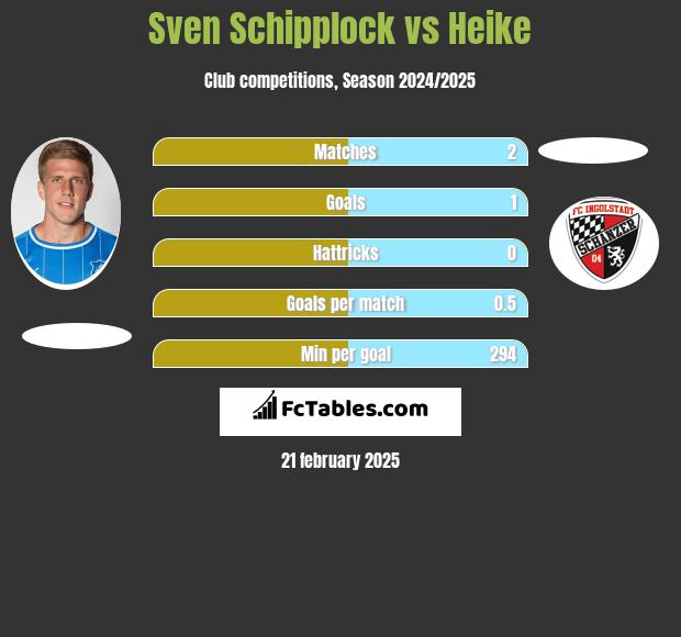 Sven Schipplock vs Heike h2h player stats