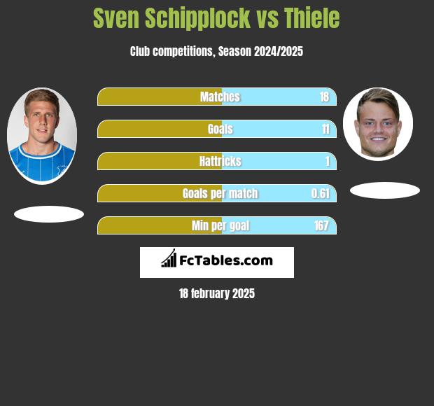 Sven Schipplock vs Thiele h2h player stats