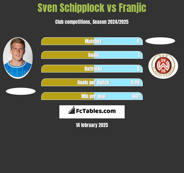 Sven Schipplock vs Franjic h2h player stats