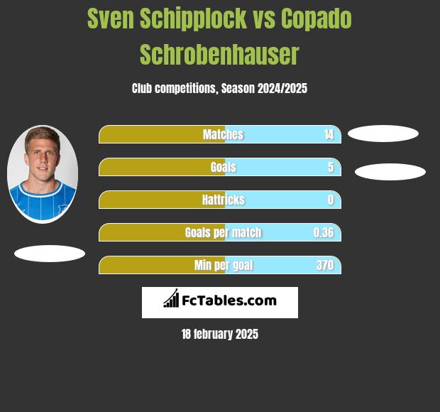 Sven Schipplock vs Copado Schrobenhauser h2h player stats