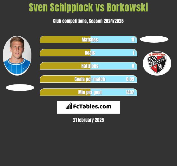 Sven Schipplock vs Borkowski h2h player stats