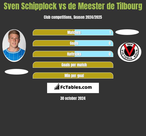 Sven Schipplock vs de Meester de Tilbourg h2h player stats