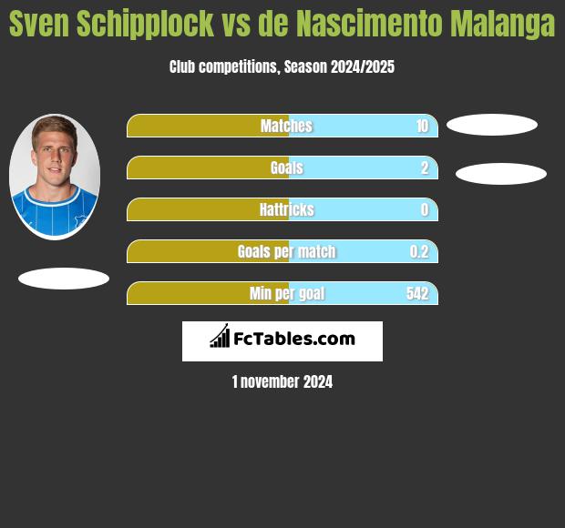 Sven Schipplock vs de Nascimento Malanga h2h player stats