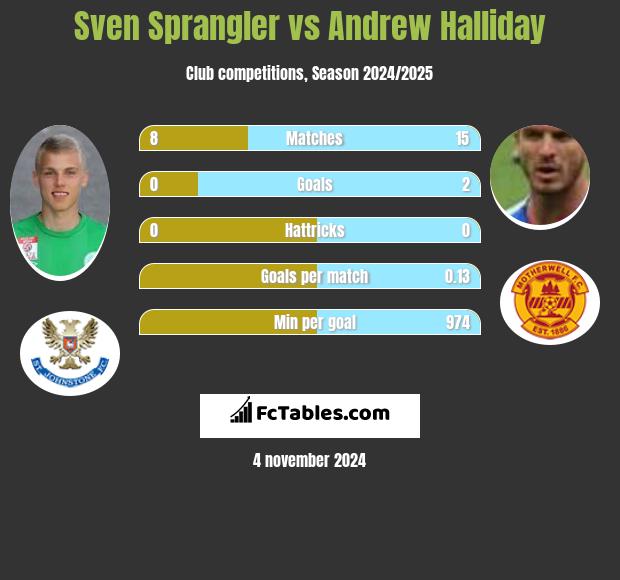 Sven Sprangler vs Andrew Halliday h2h player stats