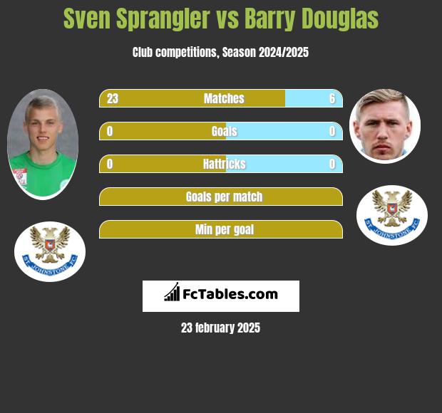 Sven Sprangler vs Barry Douglas h2h player stats