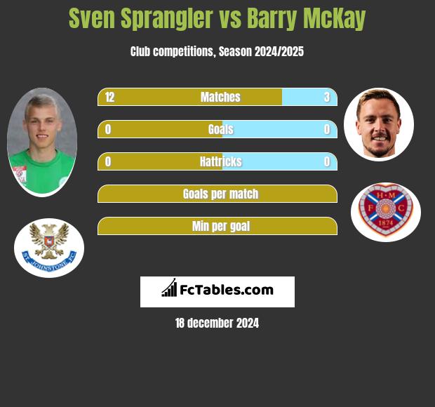 Sven Sprangler vs Barry McKay h2h player stats