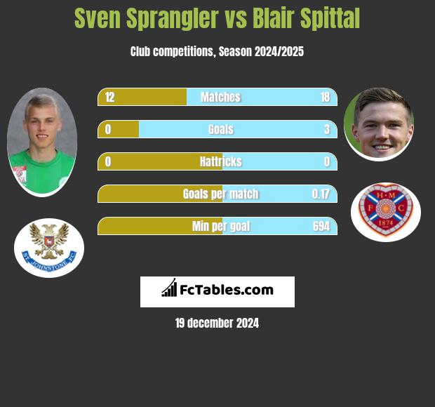 Sven Sprangler vs Blair Spittal h2h player stats