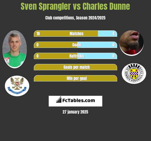 Sven Sprangler vs Charles Dunne h2h player stats