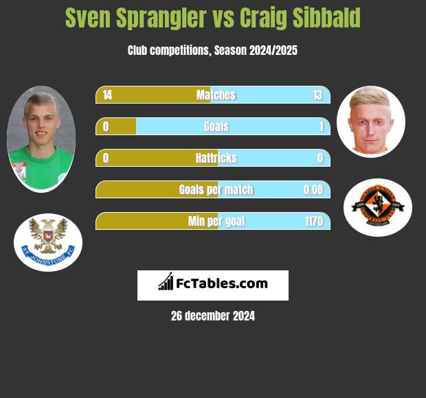 Sven Sprangler vs Craig Sibbald h2h player stats