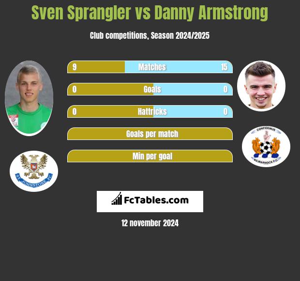 Sven Sprangler vs Danny Armstrong h2h player stats