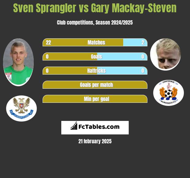 Sven Sprangler vs Gary Mackay-Steven h2h player stats