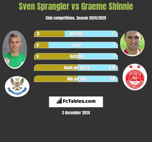 Sven Sprangler vs Graeme Shinnie h2h player stats